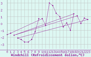 Courbe du refroidissement olien pour Vicosoprano