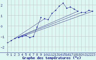 Courbe de tempratures pour Prabichl