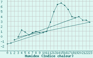 Courbe de l'humidex pour Almenches (61)