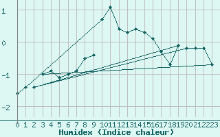 Courbe de l'humidex pour Neuchatel (Sw)