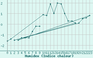 Courbe de l'humidex pour Napf (Sw)