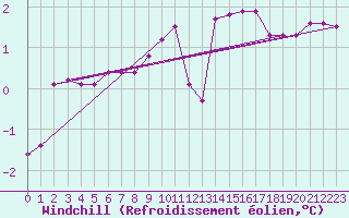Courbe du refroidissement olien pour Cressier