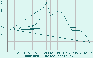 Courbe de l'humidex pour Groebming