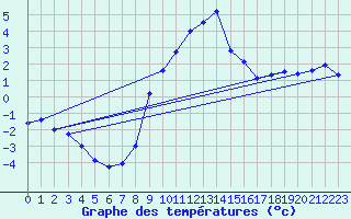 Courbe de tempratures pour Les Marecottes