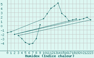 Courbe de l'humidex pour Les Marecottes