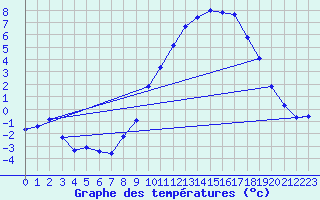 Courbe de tempratures pour Merschweiller - Kitzing (57)