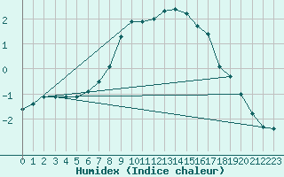 Courbe de l'humidex pour Fredrika