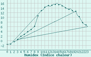 Courbe de l'humidex pour Bournemouth (UK)