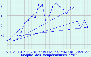 Courbe de tempratures pour Pilatus