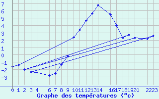 Courbe de tempratures pour Schiers