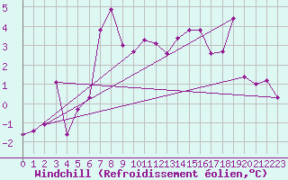 Courbe du refroidissement olien pour Simplon-Dorf