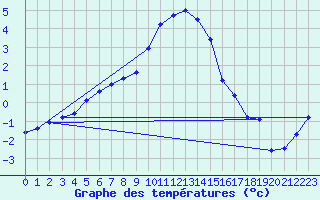 Courbe de tempratures pour Chieming