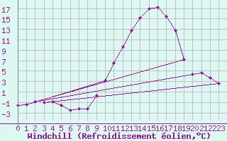 Courbe du refroidissement olien pour Ble / Mulhouse (68)