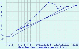 Courbe de tempratures pour Port Aine