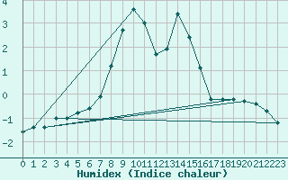 Courbe de l'humidex pour Monte S. Angelo