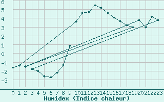 Courbe de l'humidex pour Bergn / Latsch