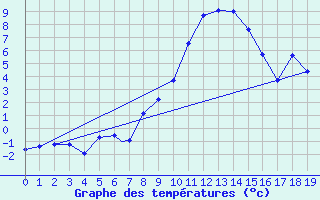 Courbe de tempratures pour Geilenkirchen