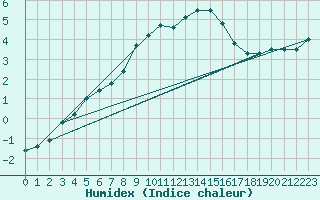 Courbe de l'humidex pour Jokioinen