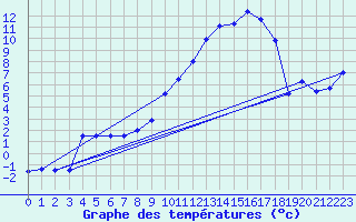 Courbe de tempratures pour Grenoble/St-Etienne-St-Geoirs (38)