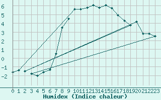 Courbe de l'humidex pour Davos (Sw)