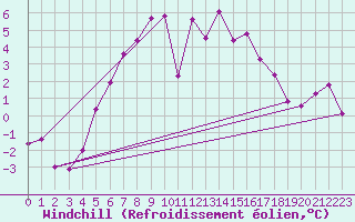 Courbe du refroidissement olien pour Rax / Seilbahn-Bergstat