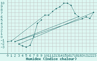 Courbe de l'humidex pour Muehlacker