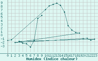 Courbe de l'humidex pour Polovraci Monastery