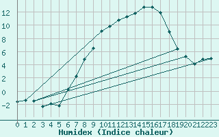 Courbe de l'humidex pour Alfeld