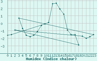 Courbe de l'humidex pour Fichtelberg