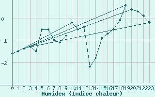 Courbe de l'humidex pour Ylivieska Airport