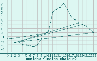 Courbe de l'humidex pour Les Charbonnires (Sw)