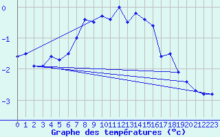 Courbe de tempratures pour Hemavan-Skorvfjallet