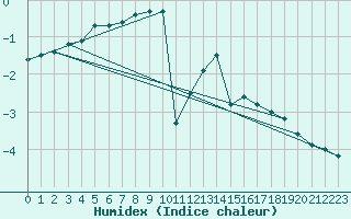 Courbe de l'humidex pour Somosierra