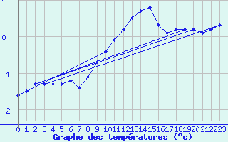 Courbe de tempratures pour Luechow