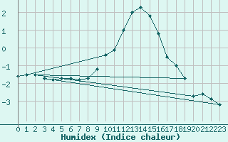 Courbe de l'humidex pour Oschatz