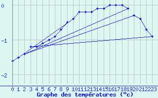 Courbe de tempratures pour Suomussalmi Pesio