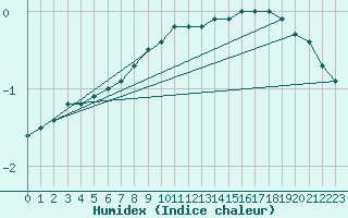 Courbe de l'humidex pour Suomussalmi Pesio