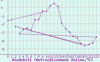 Courbe du refroidissement olien pour Corvatsch