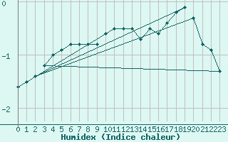 Courbe de l'humidex pour Frosta