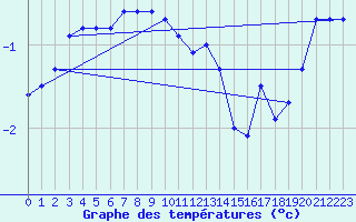 Courbe de tempratures pour Pasvik