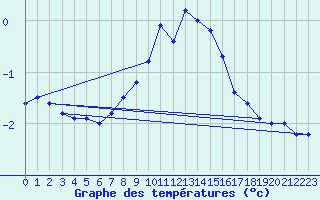 Courbe de tempratures pour Warth