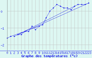 Courbe de tempratures pour Kiefersfelden-Gach
