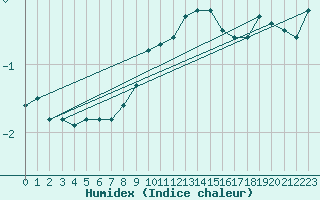 Courbe de l'humidex pour Feldberg-Schwarzwald (All)