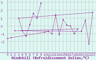 Courbe du refroidissement olien pour Giresun