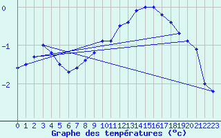 Courbe de tempratures pour Melun (77)