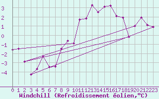 Courbe du refroidissement olien pour Evolene / Villa