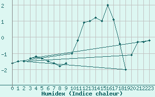 Courbe de l'humidex pour Paray-le-Monial - St-Yan (71)