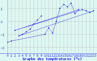 Courbe de tempratures pour Kise Pa Hedmark