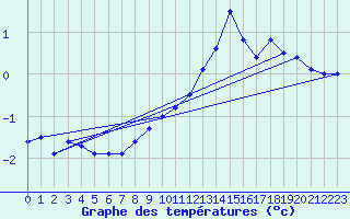 Courbe de tempratures pour Gersau