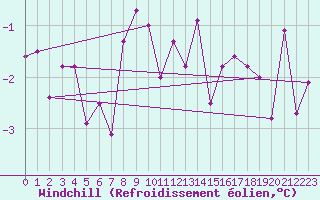 Courbe du refroidissement olien pour Genthin